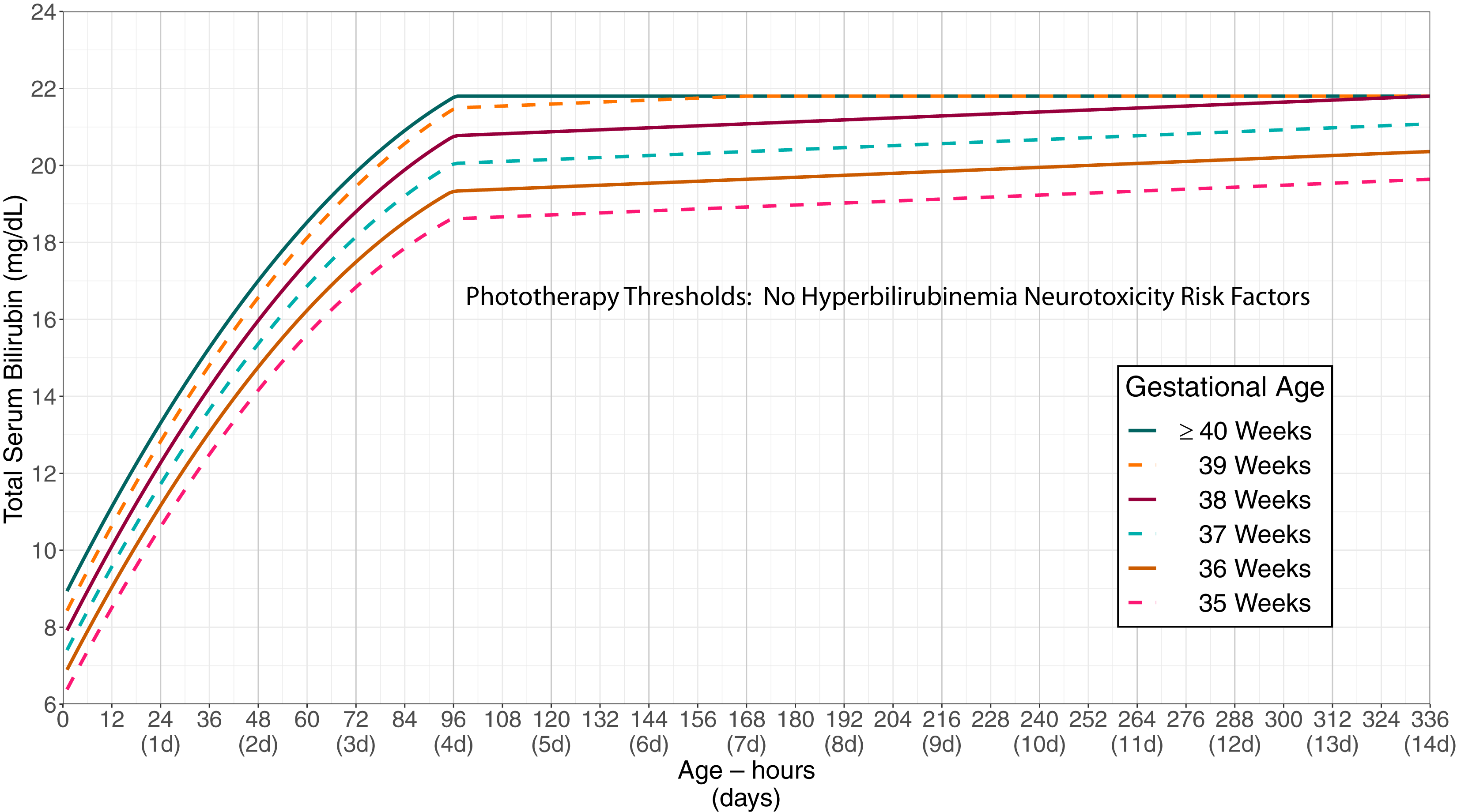 Phototherapy thresholds without risk factors